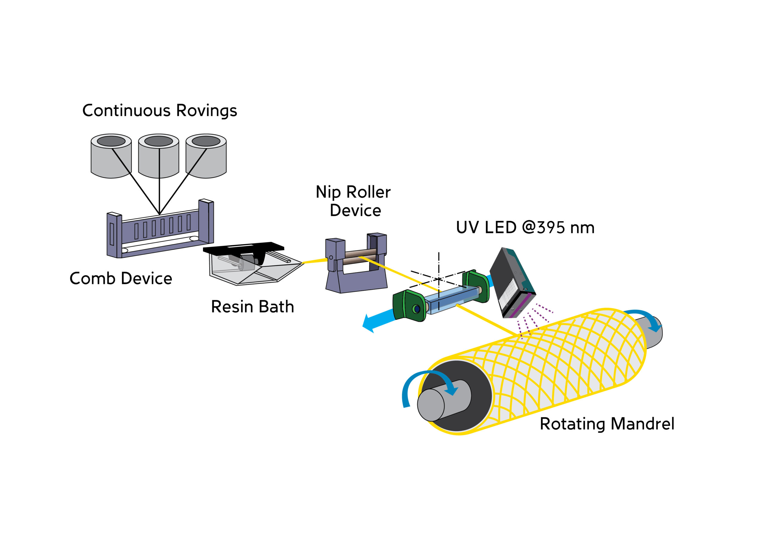 UV Cure Epoxy Resin - 1 Part System Fast Cure - Industrial Grade